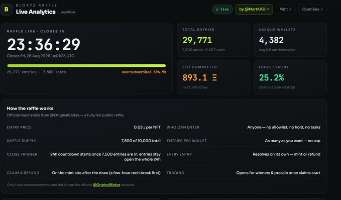 This image is a live analytics dashboard for the "Blokyz Raffle" built by @MarkKAD on the OpenSea Mint platform, showing 29,771 total entries (oversubscribed 396.9%) from 4,382 unique wallets with 893.1 ETH committed, giving participants a 25.2% chance of being allotted per entry.

Key details visible include the raffle countdown (23:36:29 until close on Fri, 28 Aug 2026) and raffle mechanics explaining the 0.03 ETH entry price, 7,500 of 10,000 total supply, and refund policies—all directly supporting the post's promise of transparency around odds, whale concentration, and oversubscription metrics.