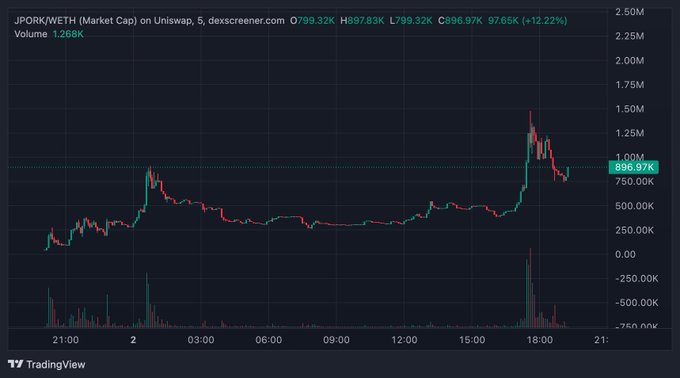 A TradingView candlestick chart for JPORK/WETH on Uniswap showing a 12.22% price increase, with the current price highlighted at 896.97K.