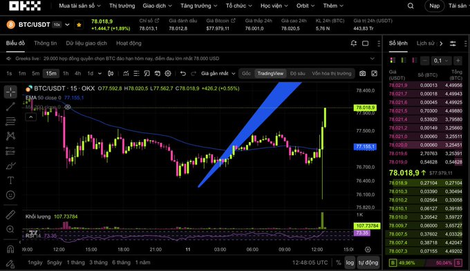 A cryptocurrency trading chart on OKX showing BTC/USDT at 78,018.9 with +1.4447 (+1.89%) gain, displaying candlestick patterns, EMA 50 at 77,188.1, and order book data.