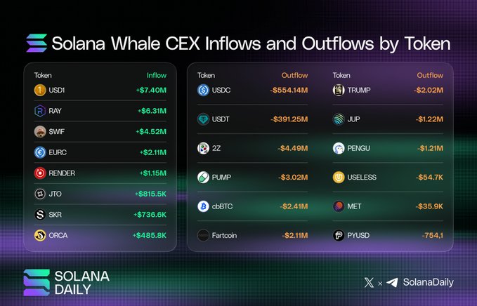 The image displays a dashboard from Solana Daily tracking Solana Whale CEX Inflows and Outflows by Token, showing stablecoins like USDC (-$554.14M) and USDT (-$391.25M) experiencing massive outflows, while USD1 leads inflows at +$7.40M, alongside other notable tokens such as RAY (+$6.31M), SWIF (+$4.52M), and TRUMP (-$2.02M). This data visualization supports the post's focus on significant whale activity, particularly highlighting the divergent capital movement between stablecoins on Solana's centralized exchanges.
