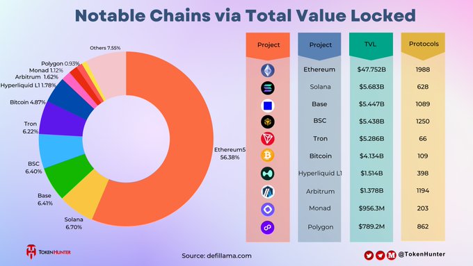 An infographic titled 'Notable Chains via Total Value Locked' showing a pie chart and table with projects like Ethereum ($47.752B), Solana ($5.683B), and Base ($5.447B), sourced from defillama.com by TokenHunter.