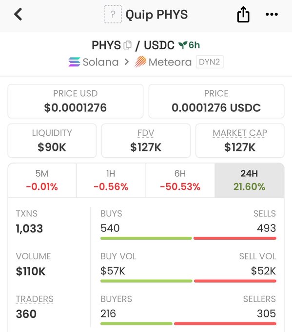 A cryptocurrency tracking app screenshot for 'Quip PHYS' token on Solana/Meteora showing a price of $0.0001276, with 24H performance showing -50.53% over 6H but +21.60% over 24H, 1,033 transactions, $110K volume, and 360 traders.