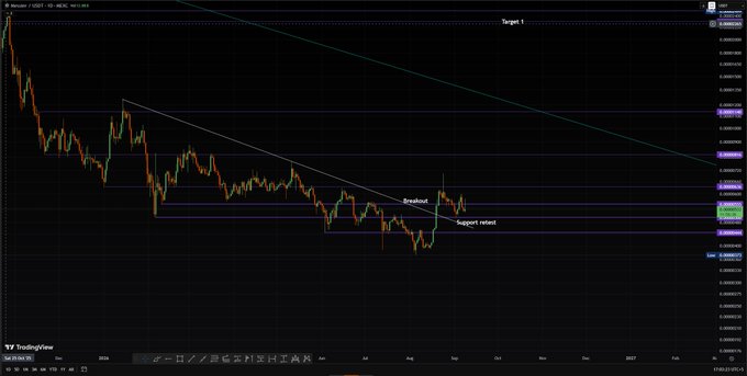 A TradingView chart of the XDG/USDT pair on the hourly timeframe shows price action breaking out of a descending trendline, retesting the breakout level as support (labeled "Support retest" near 0.05960), with annotations marking "Breakout" and a "Target 1" near 0.06763, visually confirming the technical setup described for $M87.