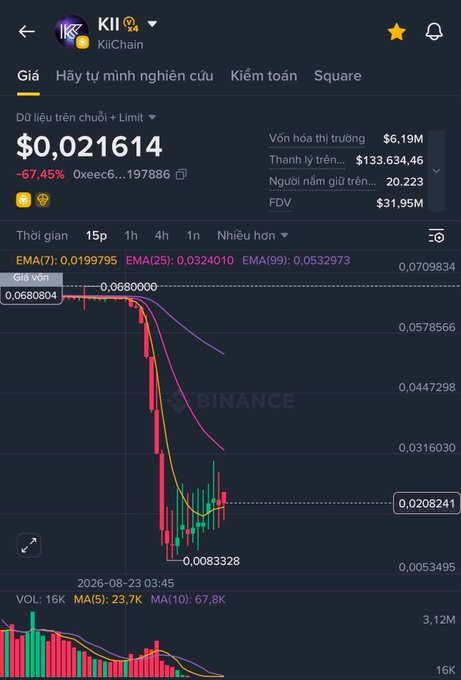 A Binance cryptocurrency chart for KII (KiiChain) showing a price of $0.021614, down 67.45%, with a steep candlestick decline visible.