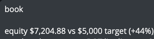 A dark-themed financial interface displaying 'book' and 'equity $7,204.88 vs $5,000 target (+44%)'.