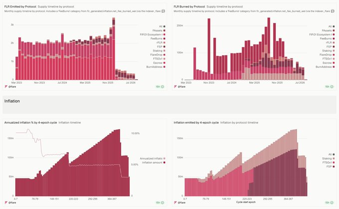The image displays four Dune Analytics charts for Flare (FLR) related to FIP.16, showing monthly supply timeline by protocol (featuring FAssets, FDP2, FedBurns, FTSY, Staking, FDF, etc.) and annualized inflation by 4-epoch cycle, illustrating how staking has become the dominant protocol and how gas burns have impacted the inflation amount.
