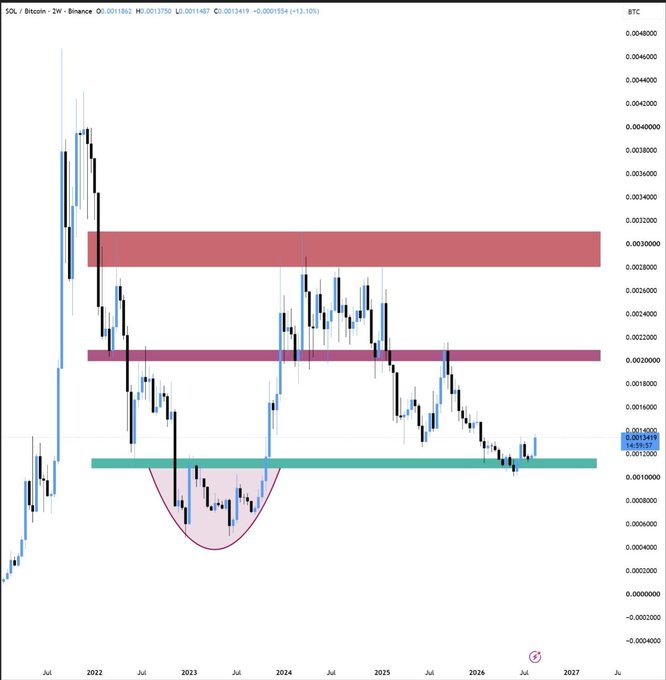 A weekly candlestick chart of the SOL/BTC pair on Binance shows the cryptocurrency pair dropping sharply from highs near 0.0045 in 2022, bottoming out in a rounded "accumulation" zone around 0.0005–0.0012 in 2023, and now reclaiming the green support band near 0.00114–0.00137, consistent with the post's claim that SOL/BTC has re-entered its long-term support zone.