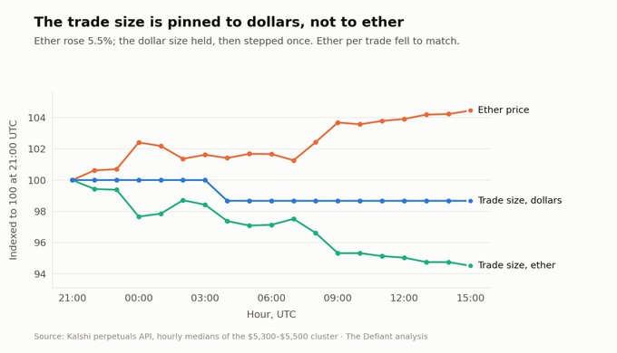Line chart titled 'The trade size is pinned to dollars, not to ether' showing Ether price rising 5.5%, dollar trade size mostly flat, and ether trade size falling to match, sourced from Kalshi perpetuals API.