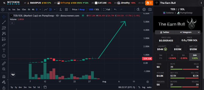 A cryptocurrency trading chart interface showing the TEB/SOL token on PumpSwap with DexScreener, displaying a green upward arrow, price of 0.01226, market cap of $537.55K, and 'The Earn Bull' branding.