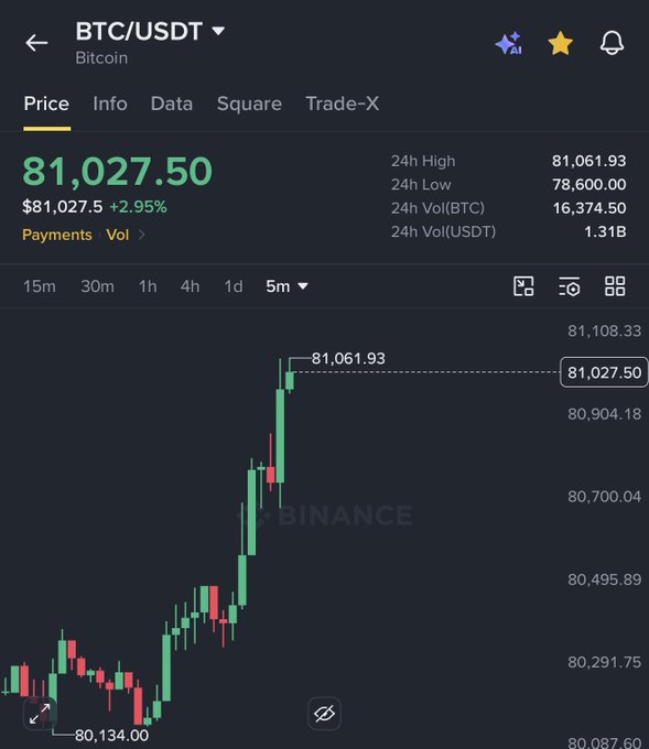 A Binance trading chart shows Bitcoin (BTC/USDT) at $81,027.50, up 2.95% on the day, having just surpassed the $81,000 mark with the 24h high hitting $81,061.93.