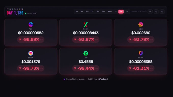 A PulseChain cryptocurrency tracking dashboard labeled 'DAY 1,189' displaying price drops for PLS, PLSX, HEX, eHEX, INC, and PRVX, all showing significant declines ranging from -61.31% to -99.73%, built by Jeplord.