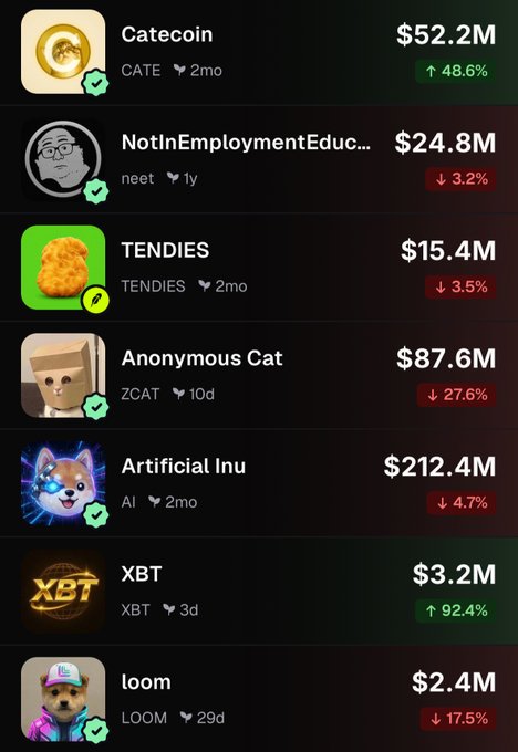 The image displays a cryptocurrency market tracker listing meme coins including Catecoin ($52.2M, up 48.6%), NotInEmploymentEducation ($24.8M, down 3.2%), TENDIES ($15.4M, down 3.5%), Anonymous Cat ($87.6M, down 27.6%), Artificial Inu ($212.4M, down 4.7%), XBT ($3.2M, up 92.4%), and loom ($2.4M, down 17.5%), with the post highlighting that despite the widespread sell-off, coins like Catecoin and XBT showing green are worth watching for their resilient communities.