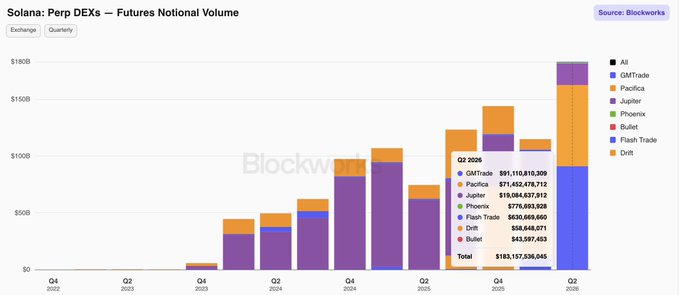 This Blockworks chart titled "Solana: Perp DEXs — Futures Notional Volume" displays quarterly trading volume across Solana-based perpetual DEXs from Q4 2022 through Q2 2026, with bars segmented by platform (GMTrade, Pacifica, Jupiter, Phoenix, Drift, Bullit, Flash Trade, Ovex). The visualization confirms the post's claim, showing a dramatic spike in Q2 2026 to $183,157,838,045, driven primarily by Jupiter ($18,084,837,812) and Pacifica ($71,452,478,712), representing the strongest quarter on the chart.