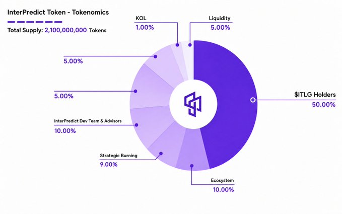 A tokenomics pie chart for 'InterPredict Token' showing a total supply of 2,100,000,000 tokens distributed as: $ITLG Holders (50%), Ecosystem (10%), InterPredict Dev Team & Advisors (10%), Strategic Burning (9%), and 5% each to three other categories plus Liquidity (5%), and KOL (1%).