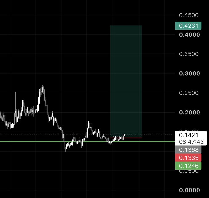 A cryptocurrency price chart displays Fartcoin trading near $0.1335, with a large projected target zone highlighted in green between approximately $0.4000 and $0.4231, visually illustrating the ambitious "financial freedom" long position described in the accompanying post.