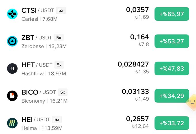 The image displays a cryptocurrency exchange leaderboard showing top gainers in USDT pairs: CTSI (+65.97%), ZBT (+53.27%), HFT (+47.83%), BICO (+34.29%), and HEI (+33.72%), all with 5x leverage. The post highlights ZBT as the second-top performer, noting the poster's profitable position since accumulating near $0.09-0.10 levels.
