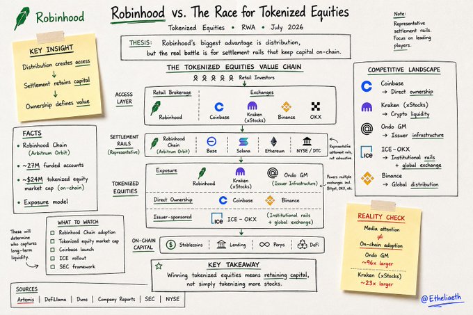 A detailed infographic titled "Robinhood vs. The Race for Tokenized Equities" comparing tokenized equity platforms like Coinbase, Kraken, Binance, and Ondo.
