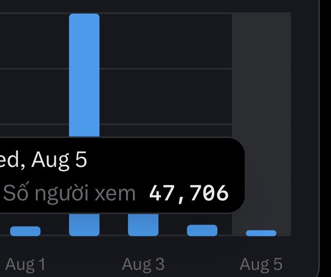A close-up of an analytics bar chart in Vietnamese showing 'Số người xem 47,706' (number of viewers 47,706) on Wednesday, August 5, with a prominent blue bar spike.