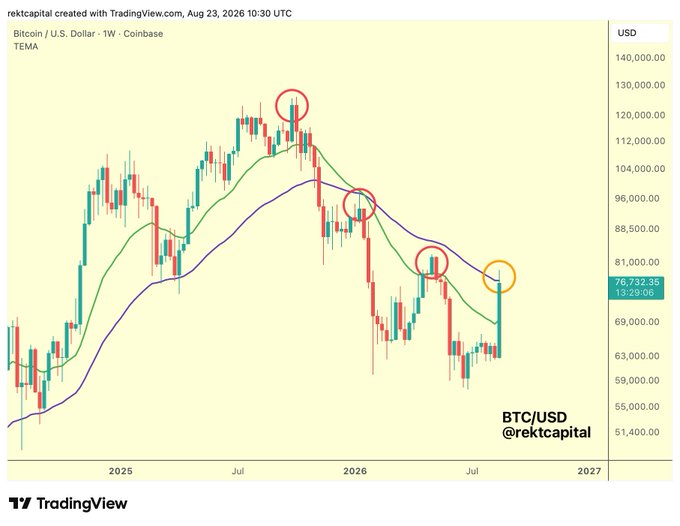 A TradingView weekly candlestick chart of BTC/USD on Coinbase (dated August 23, 2026, by @rektcapital) shows Bitcoin trading around $76,732.35, with multiple red circles highlighting previous rejections at the green EMA and an orange circle marking price approaching the purple 50-week EMA—a key support/resistance level referenced in the post about Bitcoin's potential weekly close below this critical moving average.
