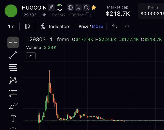 A cryptocurrency chart for HUGCOIN showing a market cap of $218.7K and price of $0.000219, with a candlestick chart displaying a sharp spike followed by a decline.
