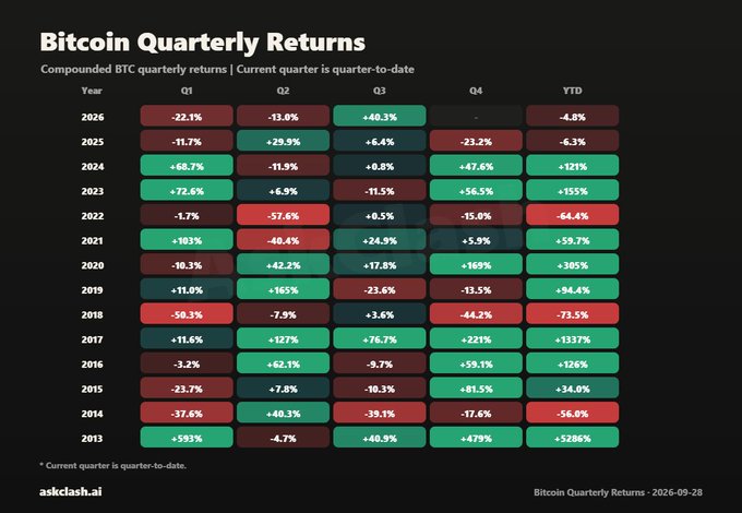 The image is a heatmap titled "Bitcoin Quarterly Returns" from asklask.ai showing compounded BTC quarterly returns from 2013 to 2026, with Q3 2026 displaying +40.3%—supporting the post's claim that Bitcoin is on track for its best Q3 since 2017 (+76.7%) and far above the historical Q3 average.