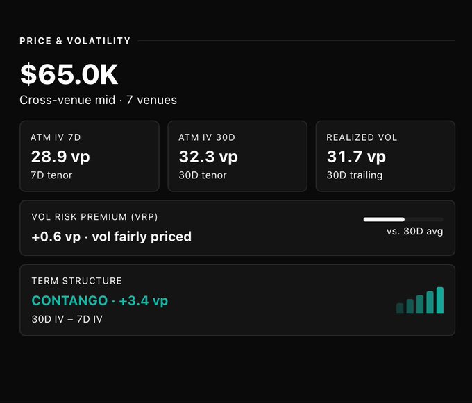 A derivatives market summary dashboard showing BTC at $65.0K cross-venue mid, with ATM IV of 28.9 vp (7D) and 32.3 vp (30D), realized vol at 31.7 vp, and a VRP of +0.6 vp indicating fairly priced volatility, paired with a +3.4 vp contango term structure—visually supporting the post's claim that options remain cheap at historically low implied volatility.