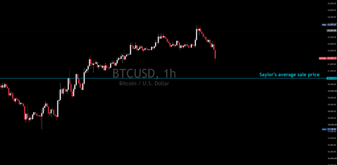 A 1-hour BTCUSD chart shows Bitcoin peaking above $107,000 before dropping back to a horizontal line labeled "Saylor's average sale price" near $102,000, visually illustrating the ironic "buys high, sells low" critique of Michael Saylor's trading strategy.