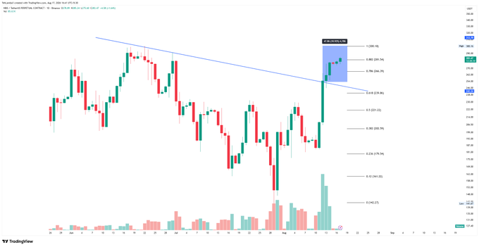 A TradingView candlestick chart of Tesla Inc. (TSLA) on NASDAQ with a descending trendline and Fibonacci retracement levels shown.