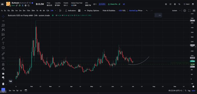 A TradingView chart of BUTTCOIN/USD on Pump AMM shows the token's price at $15.2M with a -9.9% 24-hour decline, illustrating a quiet accumulation opportunity during a market distracted by $ANSEM. The candlestick pattern shows the token's volatile history with a notable downtrend, aligning with the post's strategy of buying during periods of low attention at 14m market cap.