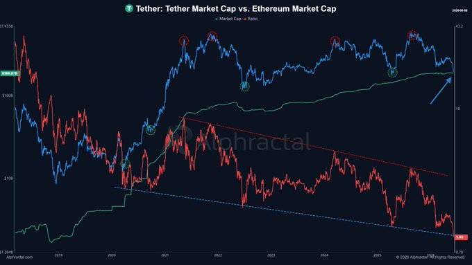 This image shows a comparison between theETH market cap and theether's market cap. The eth price is displayed above the eth market cap line, indicating that they are now almost equal in size, which could mean stablecoins like ether are replacing other cryptocurrencies as the largest crypto market cap. Additionally, there is a USDT/ETH ratio that has been following a pattern of decreasing from left to right on this comparison chart. This suggests that the relationship between these two tokens might be influencing their respective positions in the cryptocurrency market landscape over time.