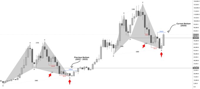 A Bitcoin (BTC) price chart displays two nearly identical harmonic bottom patterns: a "Previous Bottom (2022-2023)" around the 15,000-25,000 range marked with BCDS and CDCA labels, and a "Current Bottom (2024)" near 54,000-60,000 with matching CDCA/ABCD structure, illustrating how traders anticipated further downside both times but the asset reversed instead.