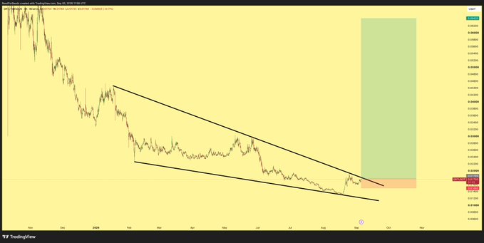 A TradingView candlestick chart of MATRIXPORT wrapped BTC showing a descending wedge pattern with trendlines drawn and a green highlighted zone indicating a potential upward breakout area.