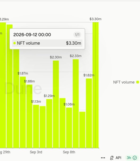 A chart titled 'NFT volume' displaying green bar graph data with the date '2026-09-12 00:00' highlighted at $3.30m, showing volume fluctuations throughout early September.