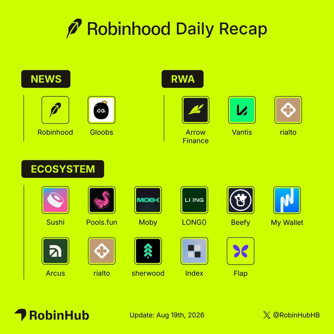 A Robinhood Daily Recap graphic from RobinHub (dated Aug 19th, 2026) displays categorized app icons under "NEWS" (Robinhood, Gloobs), "RWA" (Arrow Finance, Vantis, rialto), and "ECOSYSTEM" (Sushi, Pools.fun, Moby, LONG(), Beefy, My Wallet, Arcus, rialto, sherwood, Index, Flap), corresponding to the recap highlighting Robinhood's agentic crypto trading expansion, Gloobs' mint day launch, Sushi crossing 5K token launches, and Pools.fun sending $10K+.