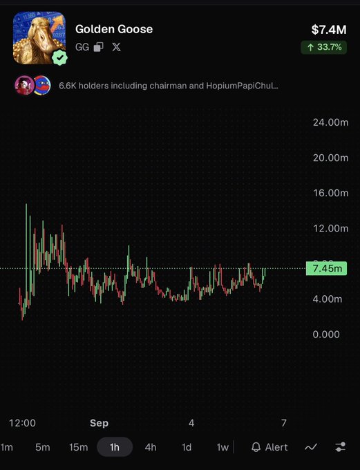 A dark-themed trading chart displays the "Golden Goose" (GG) token, currently valued at $7.4M with a 33.7% gain, featuring a candlestick price action hovering around the $7.45m level on a 1-hour timeframe in early September, alongside 6.6K holders and the tagline tying the meme asset to financial gain and gold-themed rewards.