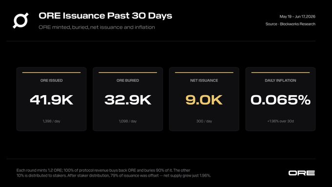 The image shows a chart that displays daily fluctuations in mining revenue over time. The chart focuses on mining revenue between May 8th and June 8th, spanning from May 5 to May 18. The chart provides information about the average daily mining revenue per day during this period. The title of the post reads "Ore Insurance Past 30 Days", indicating that it is related to the mining industry or a similar context.