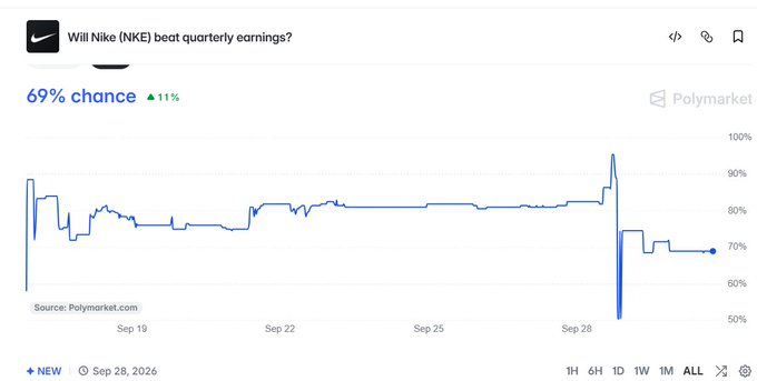 A Polymarket prediction chart titled 'Will Nike (NKE) beat quarterly earnings?' showing a '69% chance' with an 11% increase indicator, displaying a blue line graph tracking odds from around 80% down to approximately 69% between September 19 and September 28, 2026.