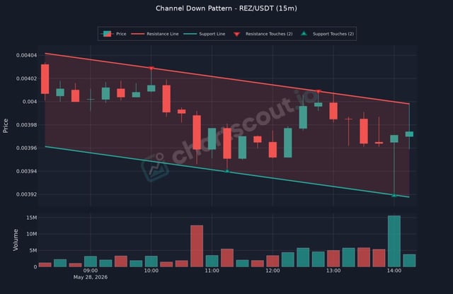 In the image, there is a chart or graph that depicts various trading patterns or indicators over time. The main focus of this chart appears to be the REZ/USDT pattern which suggests an upcoming channel down pattern. This pattern typically occurs when a specific asset, such as the US dollar (REZ), consistently drops in value against other currencies like the exchange rate between REZ and one's native currency (usually another type of currency). Analyzing trading patterns like these can help traders make informed decisions about buying or selling assets in order to take advantage of potential gains.