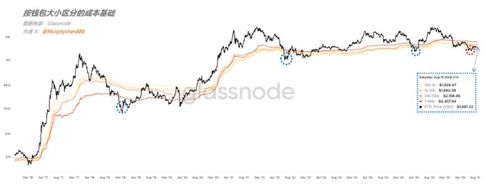 A line chart titled "按钱包大小区分的ETH成本基础" (ETH Cost Basis by Wallet Size) tracks the cost basis of ETH across different wallet sizes from December 2018 to August 2023, sourced from Glassnode and authored by @Murphychen888. The chart displays multiple cost basis lines ranging from approximately $600 to over $1,600, with annotations highlighting key ETH price points of $1,632.67, $1,282.23, $1,906.86, and $2,487.88, alongside the current ETH price of $1,691.22, illustrating how different wallet cohorts' acquisition costs compare to recent market levels.