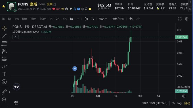 A cryptocurrency price chart for PONS token (Pons) on DEBOT.AI showing a daily candle pattern with a current price of $0.08747 and a +10.97% increase, with a market cap of $62.4M.