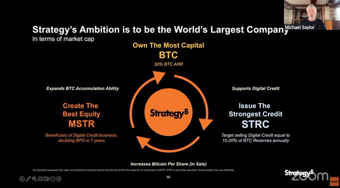This slide outlines "Strategy's Ambition" to become the world's largest company by market cap, detailing a cycle involving BTC, MSTR, and STRC. The accompanying post highlights MSTR's goal of market cap dominance, aligning with the slide's focus on achieving this through strategic accumulation of capital and credit.