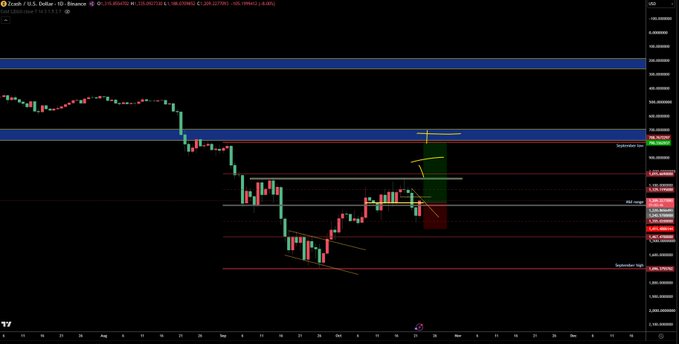 A TradingView candlestick chart for ZEC (Zcash) shows a recent price recovery toward a marked resistance zone, with a long-position risk/reward tool projecting an upside target above current price and a downside stop below. Key chart labels include “Liquidation 1,” “Liquidation 2,” “ALL_TIME_HIGH,” and price levels around the $45–$47 area.