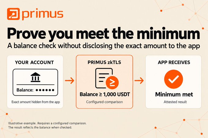 An infographic by 'primus' titled 'Prove you meet the minimum' explains zkTLS balance verification, showing three steps: Your Account (balance hidden), Primus zkTLS (Balance ≥ 1,000 USDT configured comparison), and App Receives (Minimum met attested result).