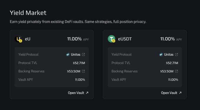 A dark-themed 'Yield Market' interface displays two vaults, 'eU' and 'eUSDT', each offering an 11.00% APY with protocol TVLs around $52.71M and backing reserves of $53.50M.