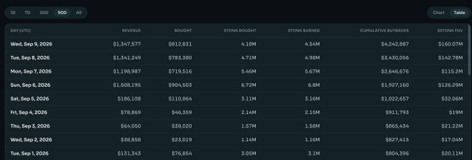 A financial data table displaying daily cryptocurrency metrics including columns for DAY (UTC), REVENUE, BOUGHT, $STONK BOUGHT, $STONK BURNED, CUMULATIVE BUYBACKS, and $STONK FDV, with rows ranging from Tue, Sep 1, 2026 to Wed, Sep 9, 2026.