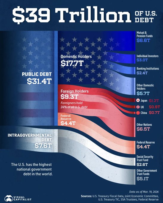 An infographic titled '$39 Trillion OF U.S. DEBT' from Visual Capitalist breaks down public debt of $31.4T and intragovernmental debt of $7.6T among domestic holders, foreign holders, and other categories as of March 19, 2026.