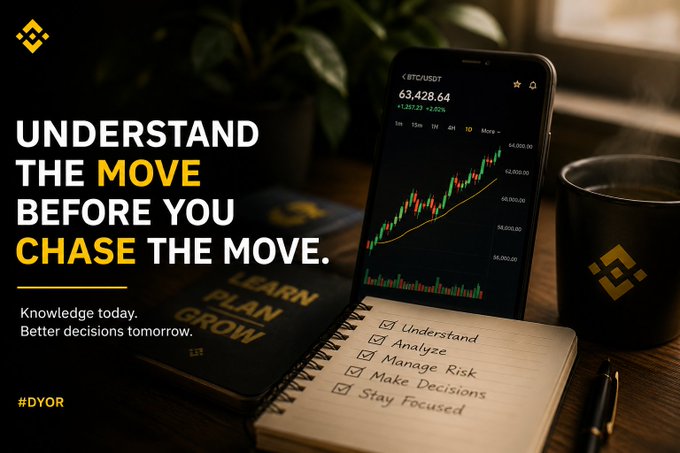 The image shows a Binance trading chart for BTC/USDT at 63,428.64 (+1,257.23/+2.02%) displayed on a smartphone, alongside a notebook listing a disciplined trading checklist—Understand, Analyze, Manage Risk, Make Decisions, Stay Focused—and a black mug with the Binance logo, paired with the text "UNDERSTAND THE MOVE BEFORE YOU CHASE THE MOVE. Knowledge today. Better decisions tomorrow. #DYOR."

The visual reinforces the post's message about resisting FOMO and fear by encouraging traders to rely on a structured process (analysis, risk management, staying focused) rather than chasing price moves in the crypto market.