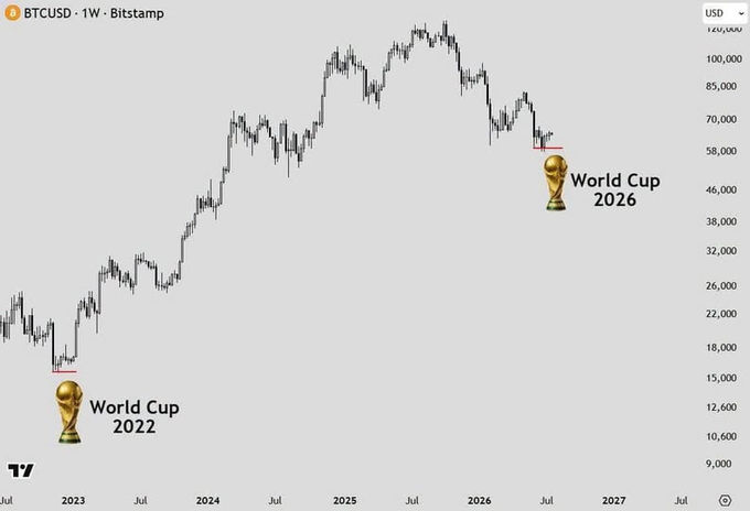 BTCUSD 1W Bitstamp weekly chart from TradingView showing Bitcoin's price action from 2023 to 2027, with annotations marking 'World Cup 2022' at around $15,000 and 'World Cup 2026' at approximately $58,000, suggesting a correlation between World Cup events and Bitcoin price bottoms.