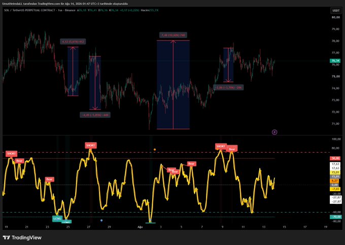 TradingView’s SOL/USDT perpetual chart shows price movements around 73–76 with several “SHORT” and “LONG” signal labels and indicator values near 20.00 and 80.00. It appears to illustrate the automated crypto buy/sell system the post says is now activated, with forthcoming PNL results teased.