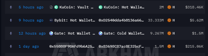 The image displays a blockchain transaction tracker showing recent large $H token transfers, including a 2M $H ($318.46K) move from KuCoin Vault to Hot Wallet 5 hours ago, a 33.333M $H ($5.62M) Bybit Hot Wallet move, and a 9.267M $H ($1.5M) Gate hot-to-cold transfer. These transactions visually corroborate the post's claim of whale profit-taking on Bybit ($5.6M exit) followed by KuCoin replenishing its hot wallet with 2M $H from cold storage to absorb sell pressure.
